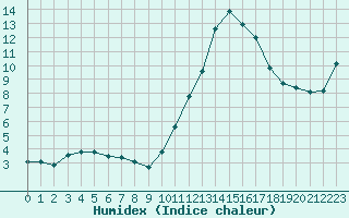 Courbe de l'humidex pour Trgueux (22)