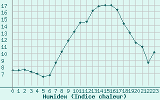 Courbe de l'humidex pour Bad Salzuflen