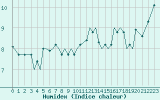 Courbe de l'humidex pour Sandnessjoen / Stokka