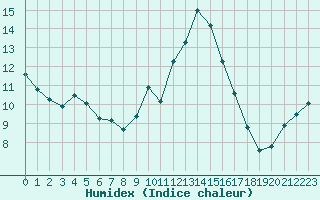 Courbe de l'humidex pour Saint-Jean-de-Vedas (34)