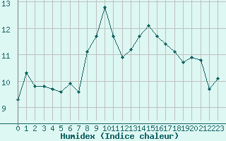 Courbe de l'humidex pour Sogndal / Haukasen