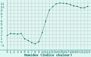 Courbe de l'humidex pour Chailles (41)