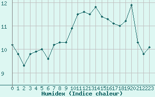 Courbe de l'humidex pour Gurande (44)