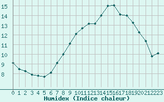 Courbe de l'humidex pour Nideggen-Schmidt