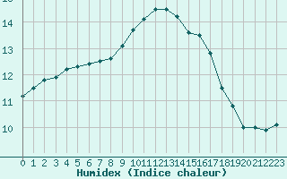 Courbe de l'humidex pour Le Talut - Belle-Ile (56)