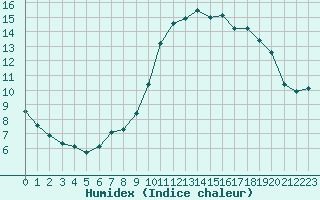 Courbe de l'humidex pour Corny-sur-Moselle (57)