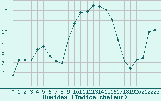Courbe de l'humidex pour Walney Island