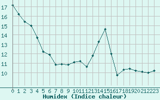 Courbe de l'humidex pour Saint-Sorlin-en-Valloire (26)