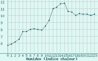 Courbe de l'humidex pour Aubenas - Lanas (07)