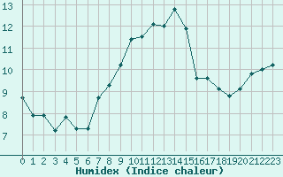 Courbe de l'humidex pour Heinersreuth-Vollhof