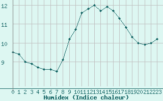 Courbe de l'humidex pour Crosby