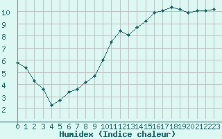 Courbe de l'humidex pour Dounoux (88)