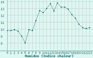 Courbe de l'humidex pour Le Havre - Octeville (76)