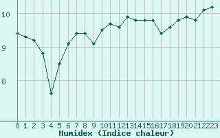 Courbe de l'humidex pour le bateau LF4H