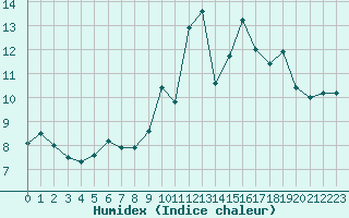 Courbe de l'humidex pour Ploudalmezeau (29)