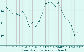 Courbe de l'humidex pour Ouessant (29)