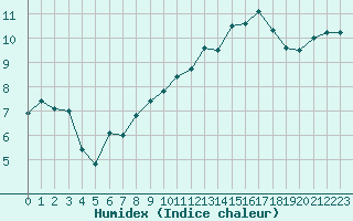 Courbe de l'humidex pour Clermont-Ferrand (63)