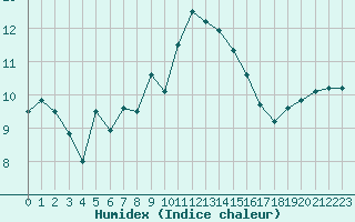 Courbe de l'humidex pour Ouessant (29)