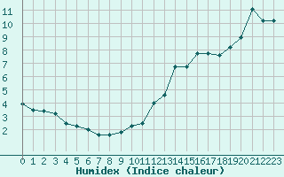 Courbe de l'humidex pour Nancy - Ochey (54)