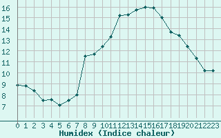 Courbe de l'humidex pour Geisenheim