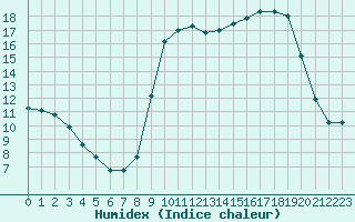 Courbe de l'humidex pour Hohrod (68)