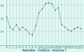 Courbe de l'humidex pour Ile Rousse (2B)