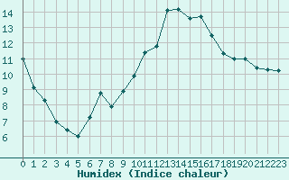 Courbe de l'humidex pour Gurande (44)