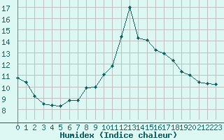 Courbe de l'humidex pour Ajaccio - Campo dell'Oro (2A)