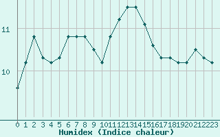 Courbe de l'humidex pour Saint-Yrieix-le-Djalat (19)