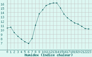 Courbe de l'humidex pour Kankaanpaa Niinisalo