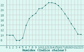 Courbe de l'humidex pour Prievidza