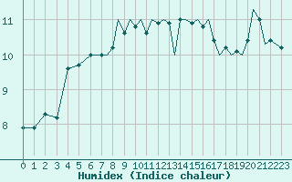 Courbe de l'humidex pour Bournemouth (UK)