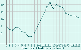 Courbe de l'humidex pour Ouessant (29)