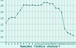 Courbe de l'humidex pour Perpignan (66)