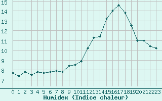 Courbe de l'humidex pour Sermange-Erzange (57)