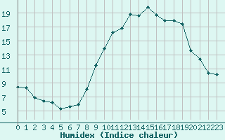 Courbe de l'humidex pour Creil (60)