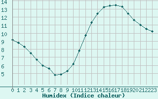 Courbe de l'humidex pour Crest (26)