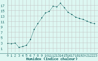 Courbe de l'humidex pour Luzern