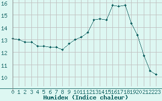 Courbe de l'humidex pour Toulouse-Blagnac (31)