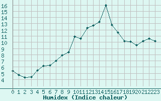 Courbe de l'humidex pour Le Grand-Bornand (74)