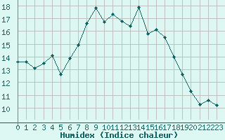 Courbe de l'humidex pour Retie (Be)