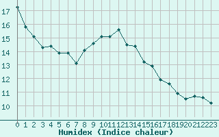 Courbe de l'humidex pour Emden-Koenigspolder