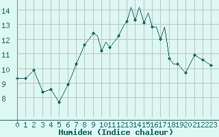 Courbe de l'humidex pour Shoream (UK)