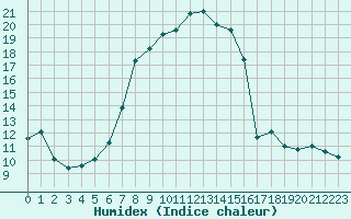 Courbe de l'humidex pour Elm