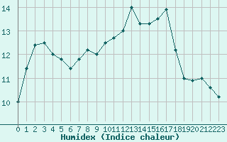 Courbe de l'humidex pour Lanvoc (29)