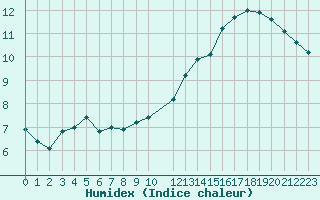 Courbe de l'humidex pour Roissy (95)