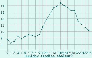 Courbe de l'humidex pour La Beaume (05)