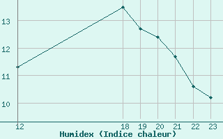 Courbe de l'humidex pour Jan (Esp)