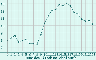 Courbe de l'humidex pour Avignon (84)