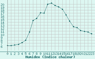 Courbe de l'humidex pour Kongsvinger